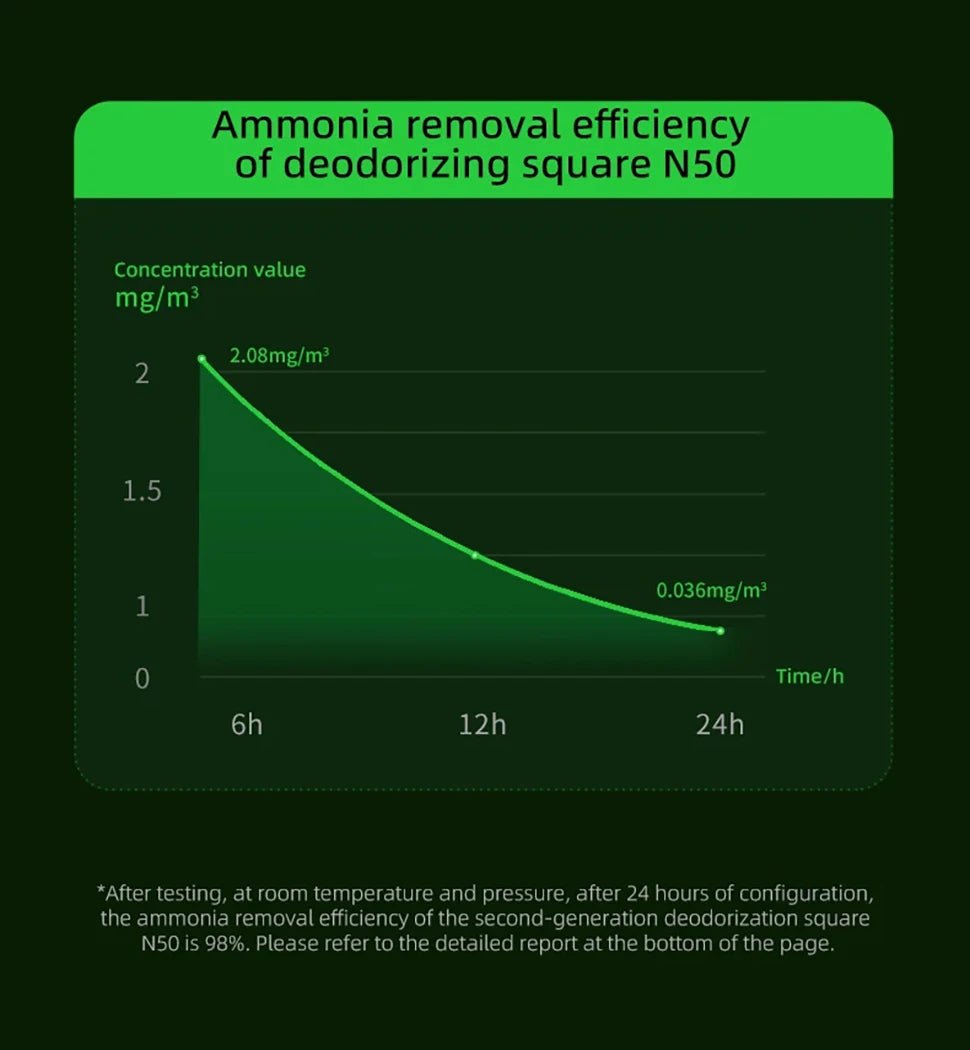 Les cubes désodorisants N50 gardent votre bac à litière PETKIT PURA MAX impeccablement frais grâce à un contrôle efficace des odeurs sans danger pour les animaux qui dure jusqu'à 30 jours par cube - Luxempirez